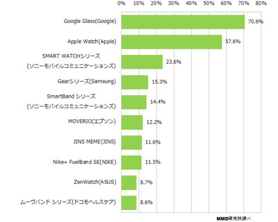 ウェアラブル端末の認知度(複数回答、上位10製品)