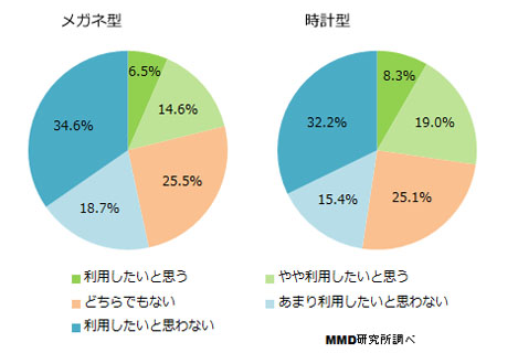 ウェアラブル端末の利用意向