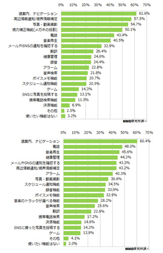 ウェアラブル端末に求める機能(左:メガネ型、右:時計型)