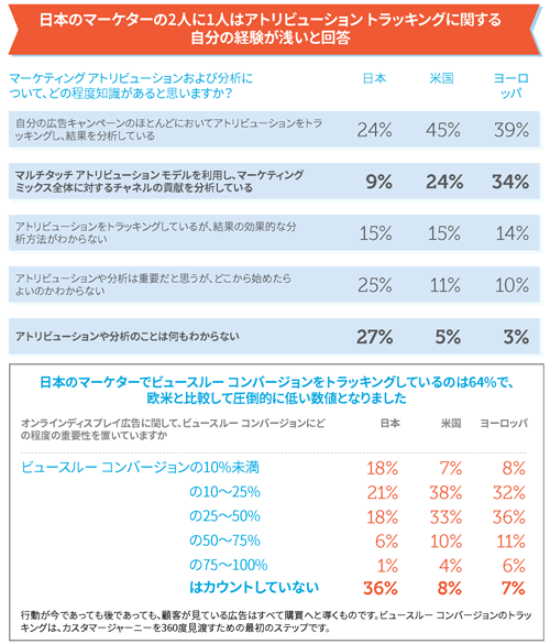 「データに基づくマーケティング」の知識に関する、欧米との比較