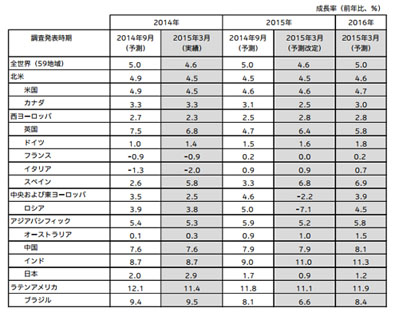 2014年予実と2015年、16年の予測