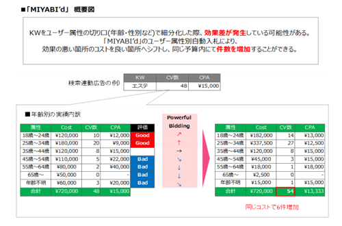 ユーザー属性別の配信実績に応じた最適な入札を実現 サイバーエージェント Miyabi D リリース Markezine マーケジン