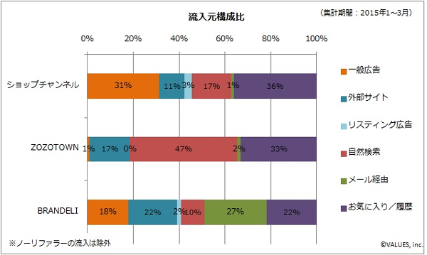 リピートされるecサイトの特徴とは ファッションecサイトの訪問者数ランキングを発表 Markezine マーケジン