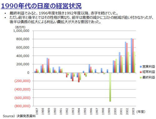 1990年代の日産の経営状況