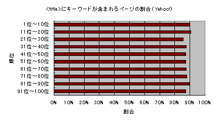 <title>にキーワードが含まれるページの割合(Yahoo!)