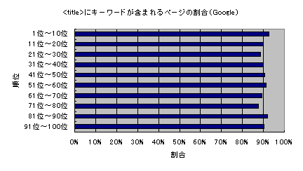 <title>にキーワードが含まれるページの割合(Google)