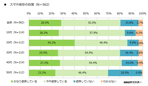 約8割が スマホ依存 を自覚 デジタルデトックス実践者は5 に満たず Mmd研究所調べ Markezine マーケジン