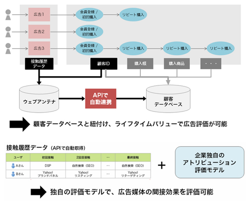 ビービット 広告効果測定ツールの接触履歴データ自動取得apiを提供開始 施策のltv評価が可能に Markezine マーケジン