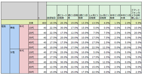 スマートフォンカメラの利用頻度(n=400)