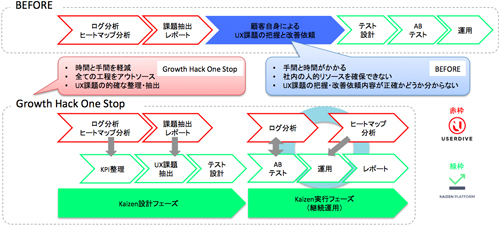 「Growth Hack One Stop」全体イメージ