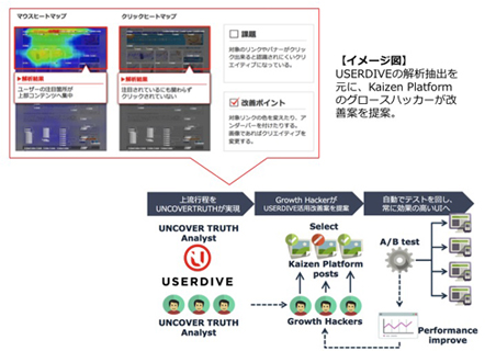 USERDIVEでの分析後とグロースハッカーによる改善イメージ