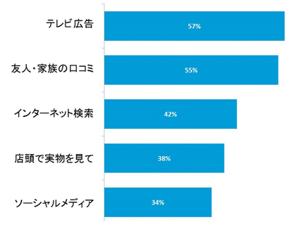 東南アジア消費者は新商品の購入に積極的 4人に3人が新商品を購入 ニールセン調査 Markezine マーケジン