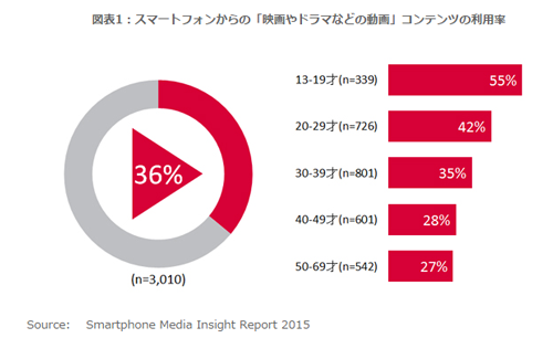 3割超が コンテンツが無料で利用できるなら 動画広告が流れても良い と回答 ニールセン調査 Markezine マーケジン