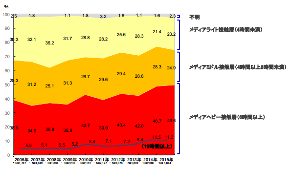 メディア総接触時間量別の構成比 時系列推移(1日あたり・週平均):東京地区
