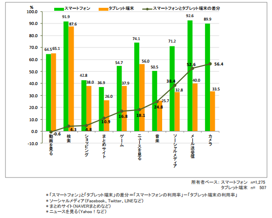 スマートフォン・タブレット端末のサービス別利用率と利用率の差分(2015年):東京地区