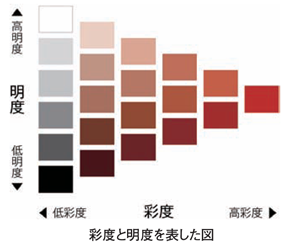 明度と彩度 明度と彩度