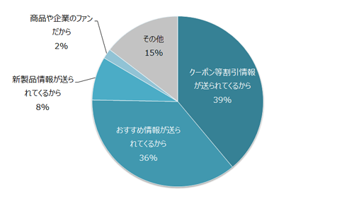 Q:メルマガを受信するようになった理由は何ですか?