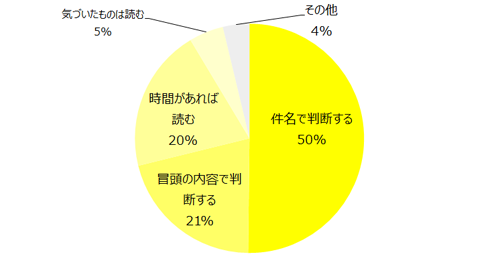 Q:受信したメールマガジンを読むか読まないかをどのように判断していますか?