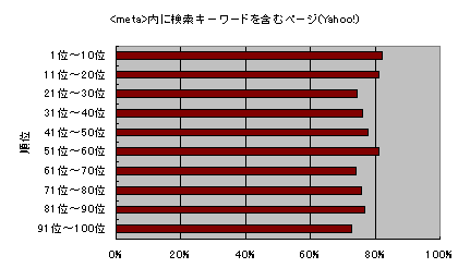 <meta>に検索キーワードを含むページ(Yahoo!)