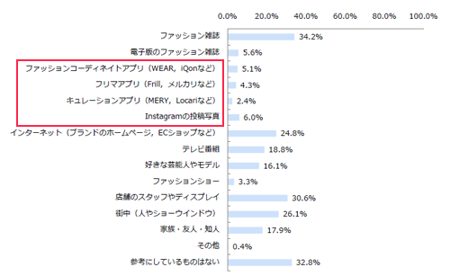 10 代女性の3人に1人はアプリでコーディネートを盗む ジャストシステム調査 Markezine マーケジン