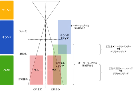 これまでとこれからのメディア