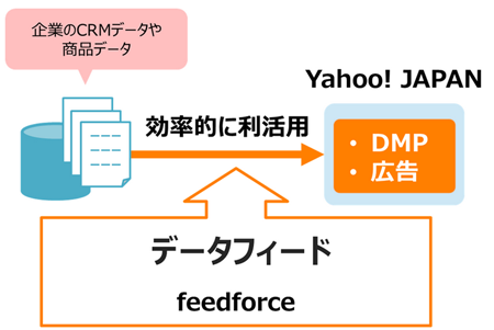 フィードフォース ヤフーとデータフィード分野で業務提携へ Markezine マーケジン