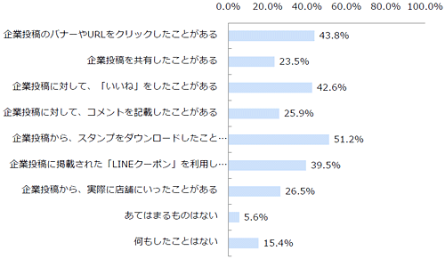 企業のタイムライン投稿に対する反応(回答数162・複数回答あり)