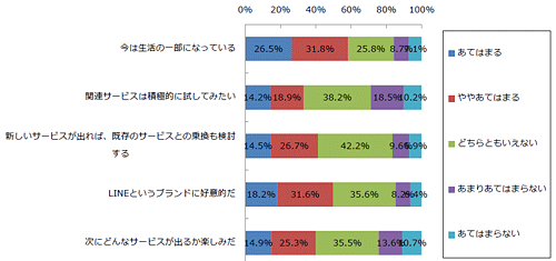 LINEブランドに関する考え(回答数550・複数回答あり)