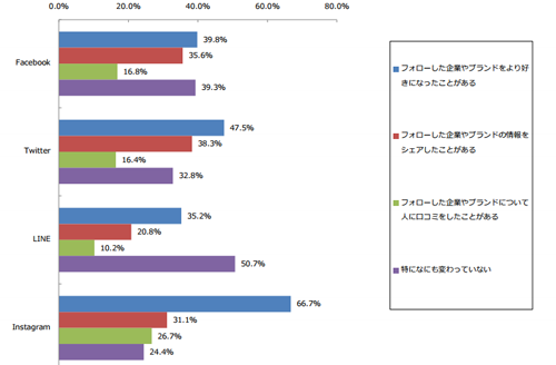 企業やブランドのフォローによる変化