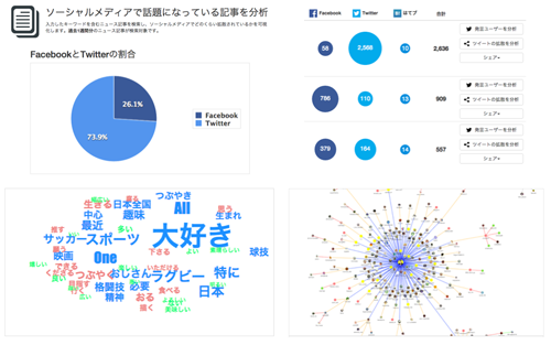 ユーザーローカル ニュース記事のsns拡散状況を解析できる無料ツール公開 Markezine マーケジン