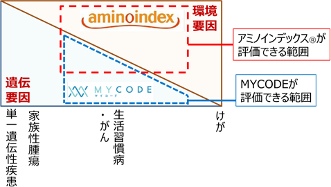 DeNAと味の素、「未病」テーマにへルスケアの実証事業を開始：MarkeZine（マーケジン）