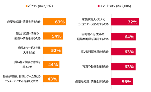 動画視聴の主流は 無料動画をpcで オンラインショッピング10代はスマホから ニールセン調査 Markezine マーケジン