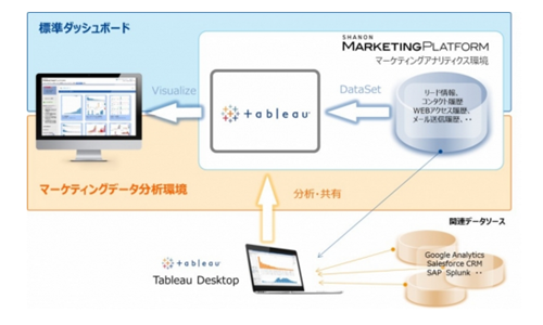 シャノン Tableauとの業務提携を発表 シャノンのmaツールにデータ分析ソリューションを採用 Markezine マーケジン