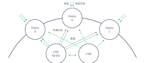 Lineアカウントメディアプラットフォーム 発表 24メディアが公式アカウント利用しニュース配信 Markezine マーケジン