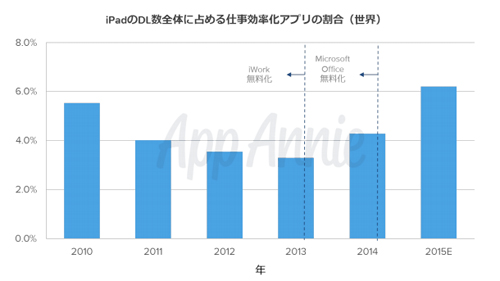 iPadのDL数全体に占める仕事効率化アプリ