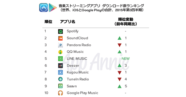 Line Music 世界の音楽ストリーミングアプリダウンロード数で5位 App Annie調査 Markezine マーケジン