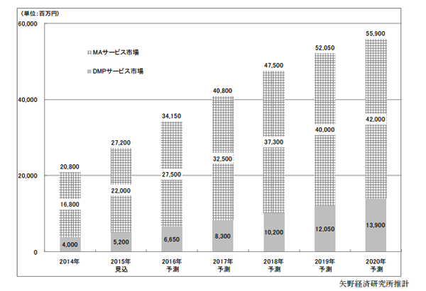 DMP・MAサービス市場ともに拡大傾向、2015年の市場規模は30％増【矢野