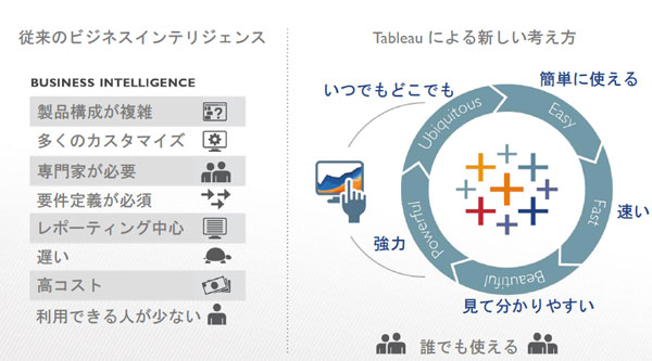 Tableauの特徴