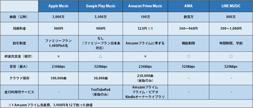 音楽ストリーミングサービス比較表