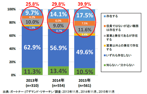 日本国内におけるCMOあるいはそれに相当する役員の存在:2013~2015年