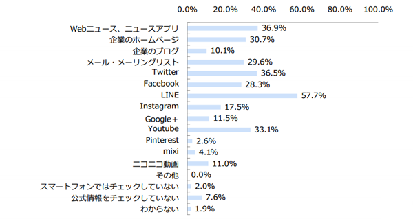 企業からの情報収集ツール Line が1位に 約8割がlineきっかけに行動 ジャストシステム調査 Markezine マーケジン