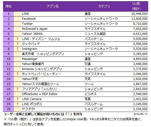 起動ユーザーの多いアプリランキング(女性)