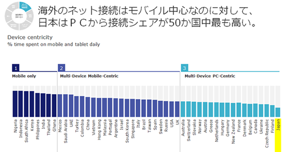 日本はpc利用が中心の国であることが判明 各国で変わるメディア消費 カンタ ジャパン調査 Markezine マーケジン