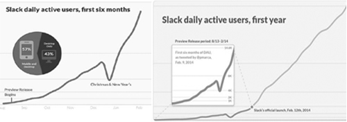 Slackの伸びグラフ