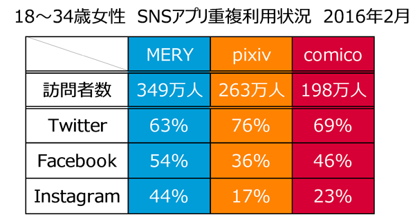 Comico Pixiv Wiki の利用構成比 7割が18 34歳 ニールセン調査 Markezine マーケジン