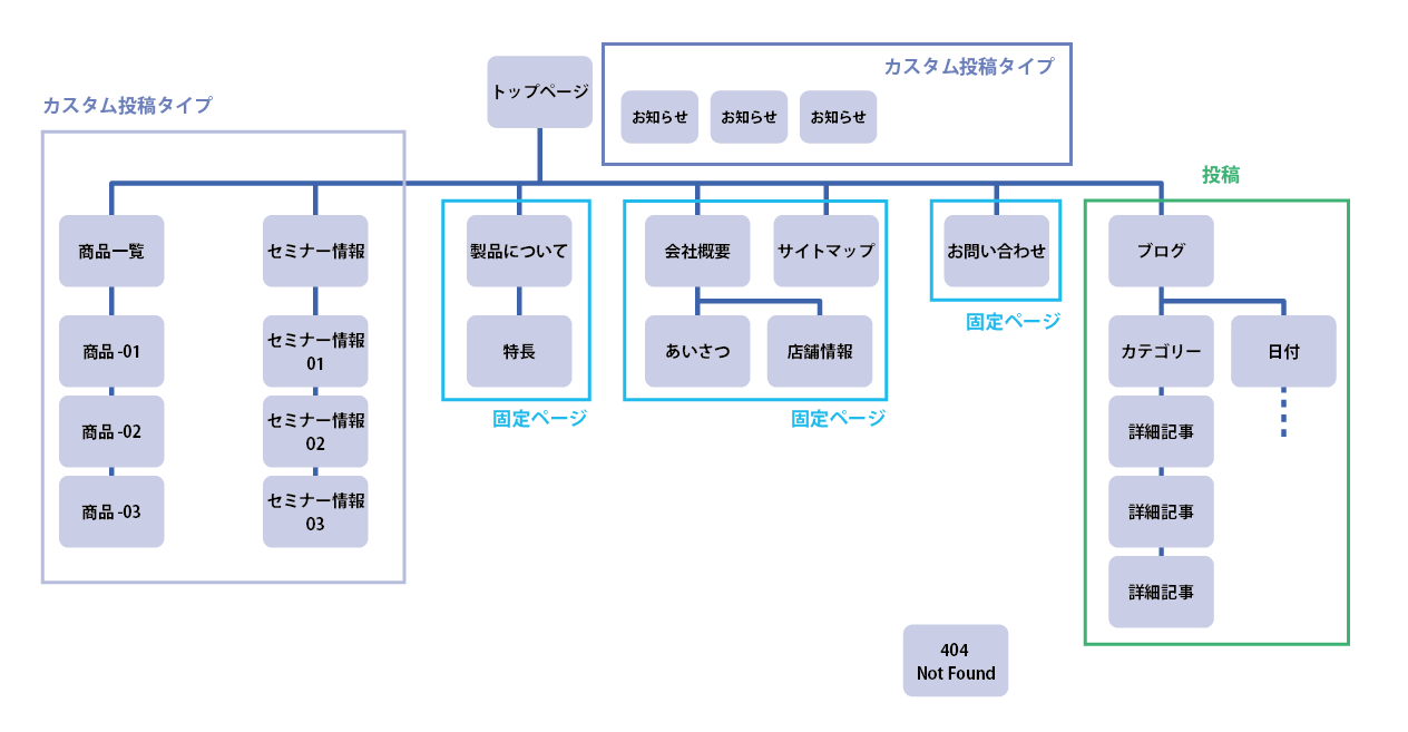 サイトマップとコンテンツの分類 サイトマップとコンテンツの分類
