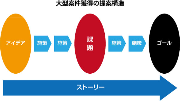 有園流】年間10億円以上の大型案件獲得のコツ～人を惹きつけるストーリー構築からプレゼン手法まで (1/4)：MarkeZine（マーケジン）