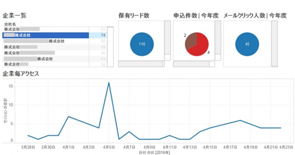 シャノンのマーケティングオートメーションと どこどこjp が連携 ウェブサイト訪問企業の特定可能に Markezine マーケジン