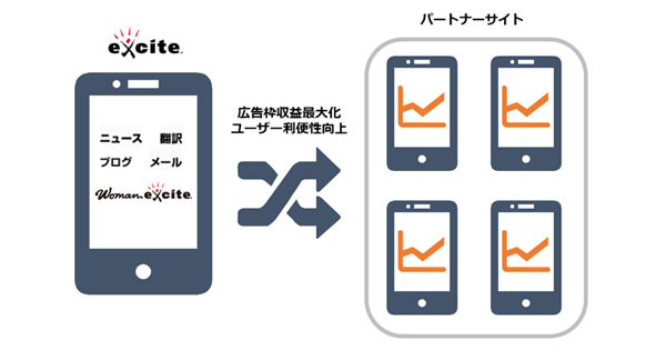 エキサイトが広告ノウハウを他媒体へ Excite Publisher Trading Desk 開始 Markezine マーケジン