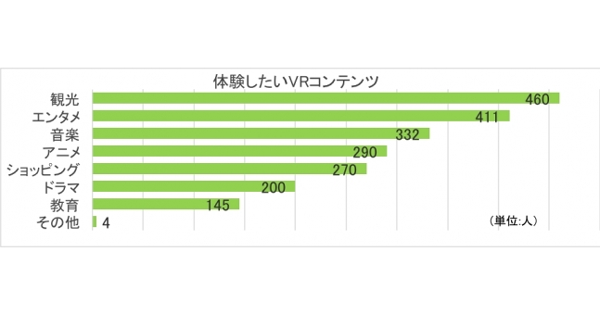 Vrで一番体験したいのは 観光 関連のコンテンツ 体験のハードルは価格と場所 Viibar調査 Markezine マーケジン